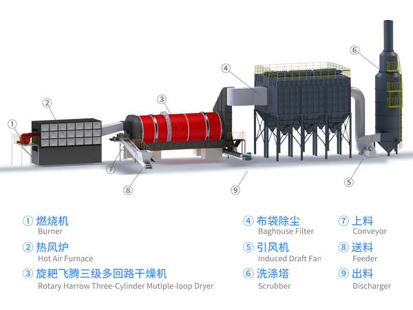 全套工业固危废污泥烘干机生产线