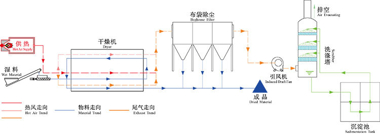 污泥烘干机的工作流程图介绍