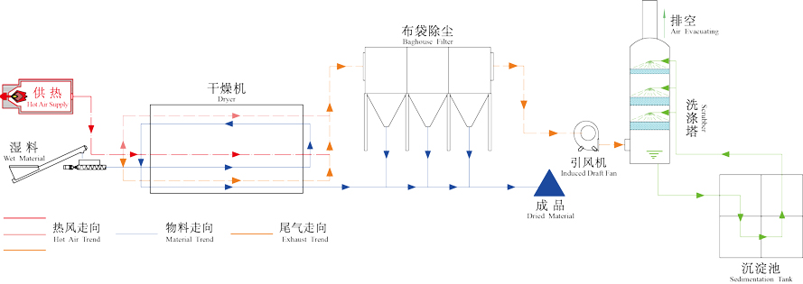 纸浆污泥烘干机工作原理